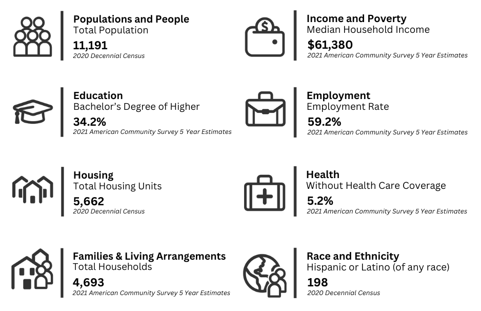Community Demographic Information